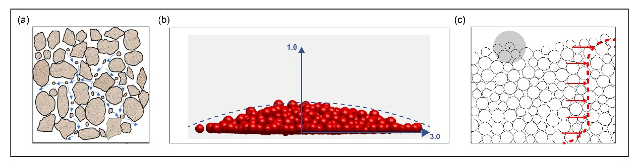 Numerical Calculation Methods including MPM, DEM, CFD-DEM