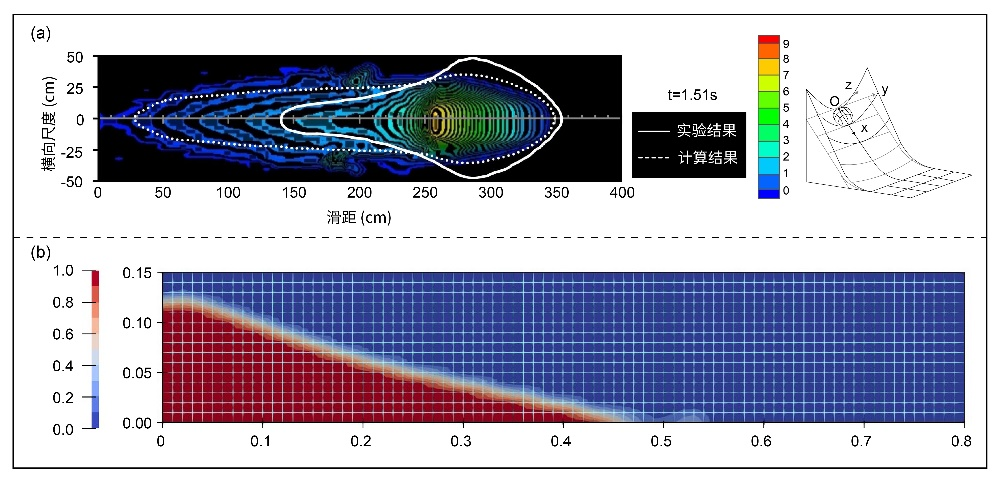 Granular Dynamics Models and Numerical Simulation